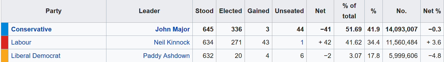 The Conservatives won in 1992, but Labour made big gains