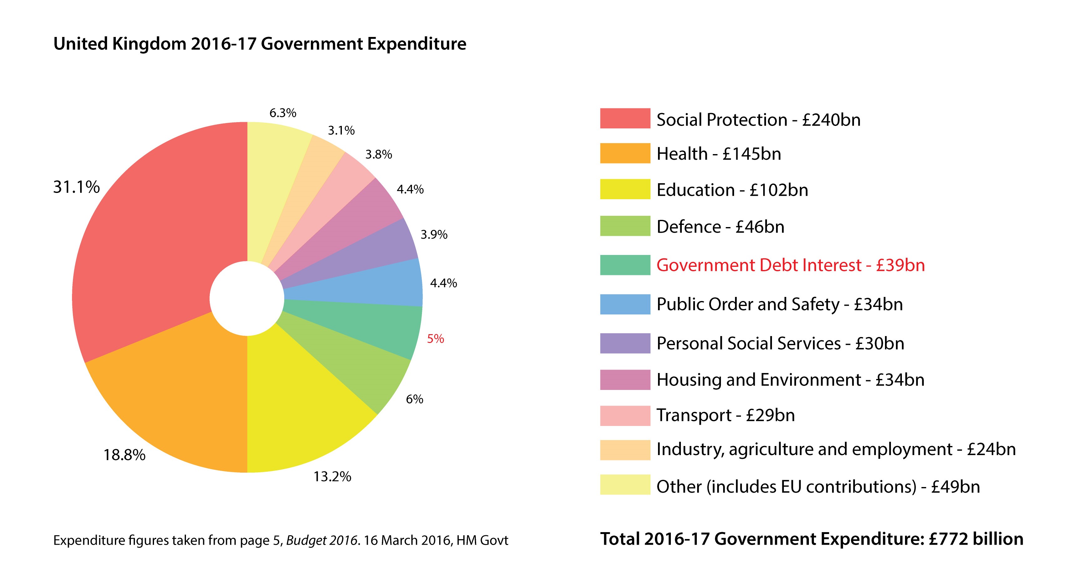 The UK government's top two expenses remain elements of the welfare state: social protection and health care