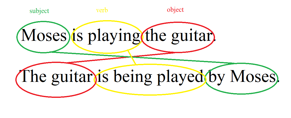 The Present Continuous Tense Passive Voice AB51 English School